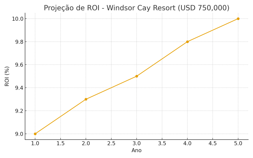 Projeção de ROI no Windsor Cay Resort
